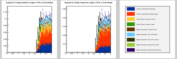 Supports & Cooling: MB in FPIX_2 (Full volume)